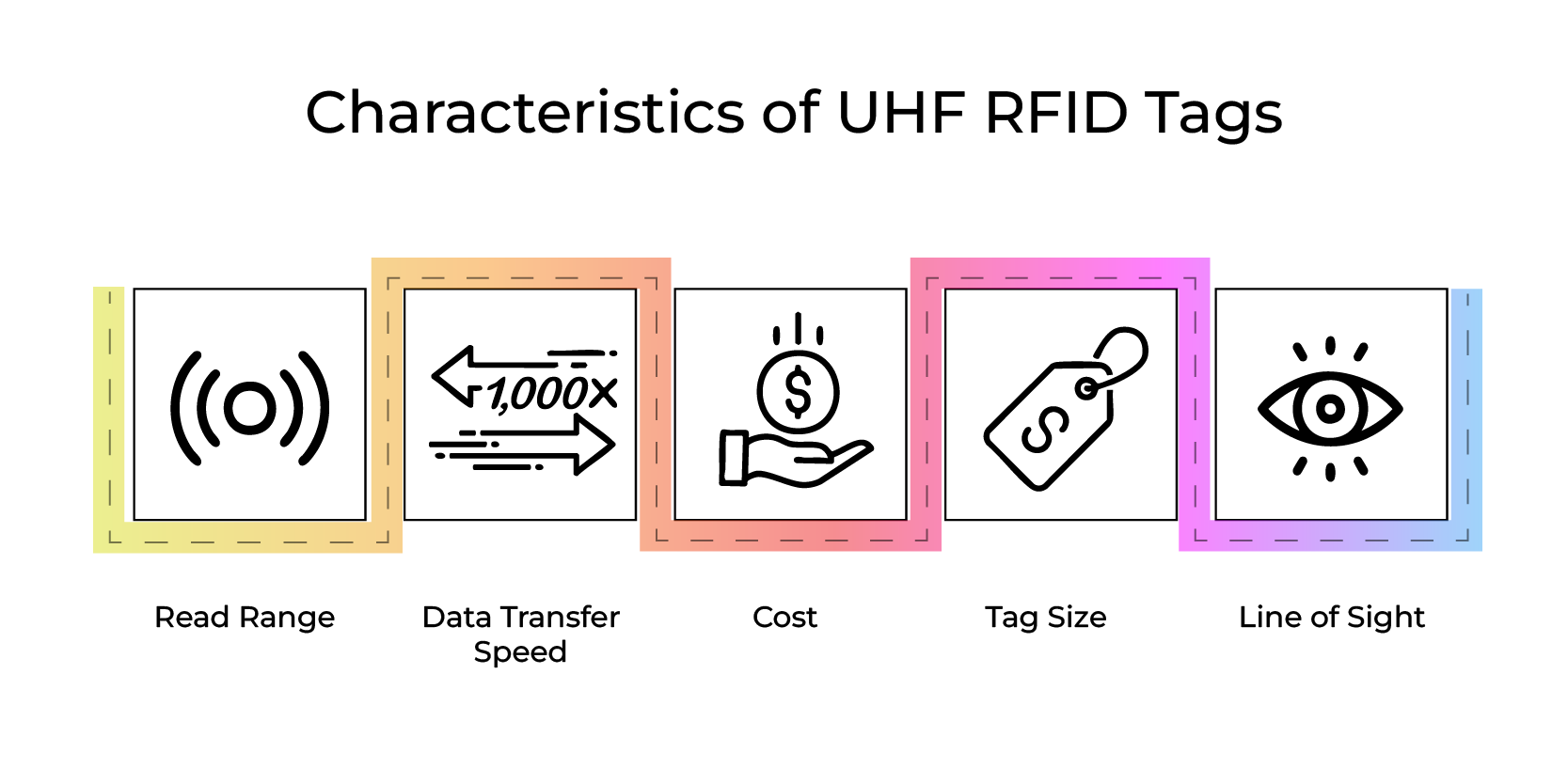 Basics of UHF RFID Technology