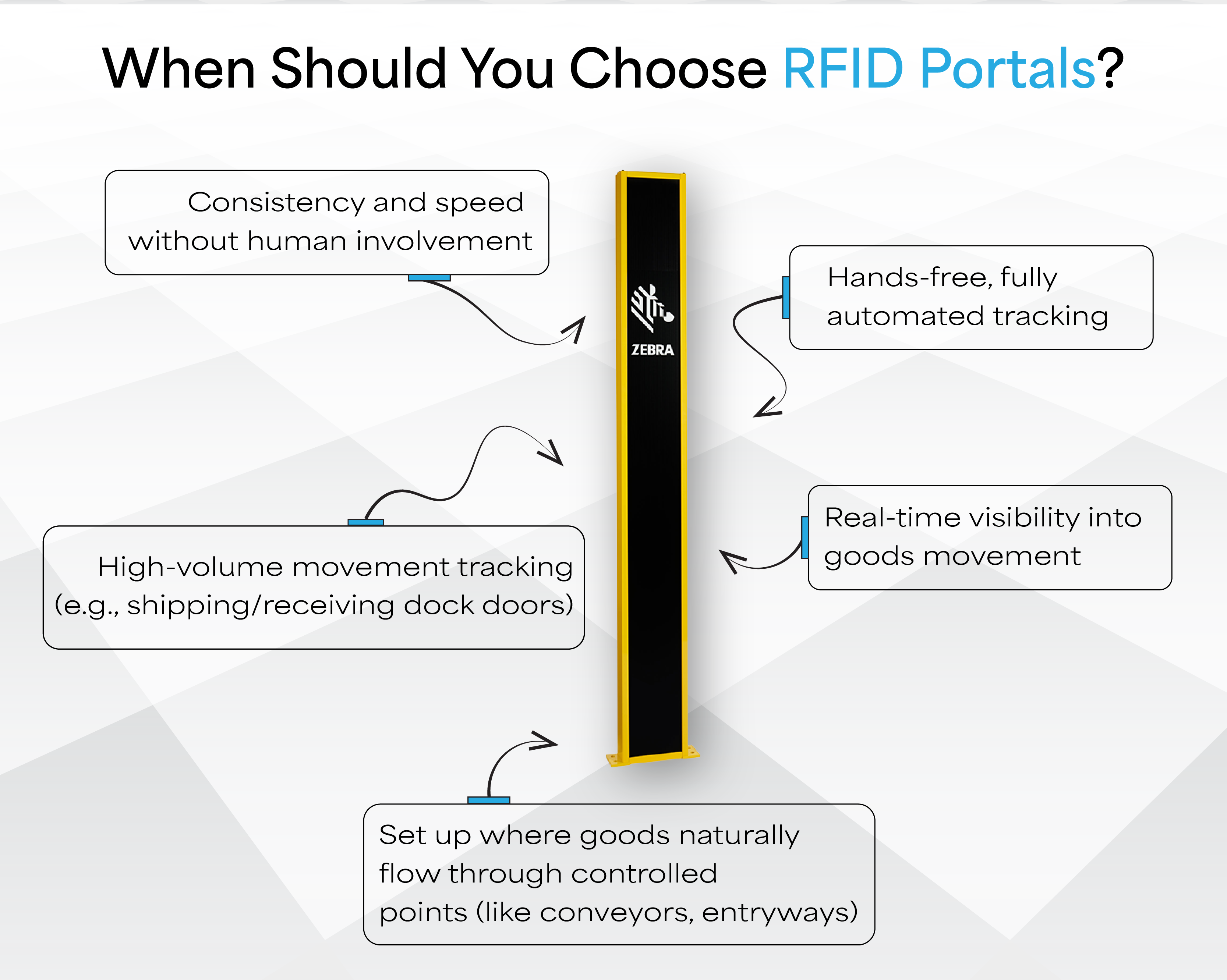 Key Characteristics of RFID Portals