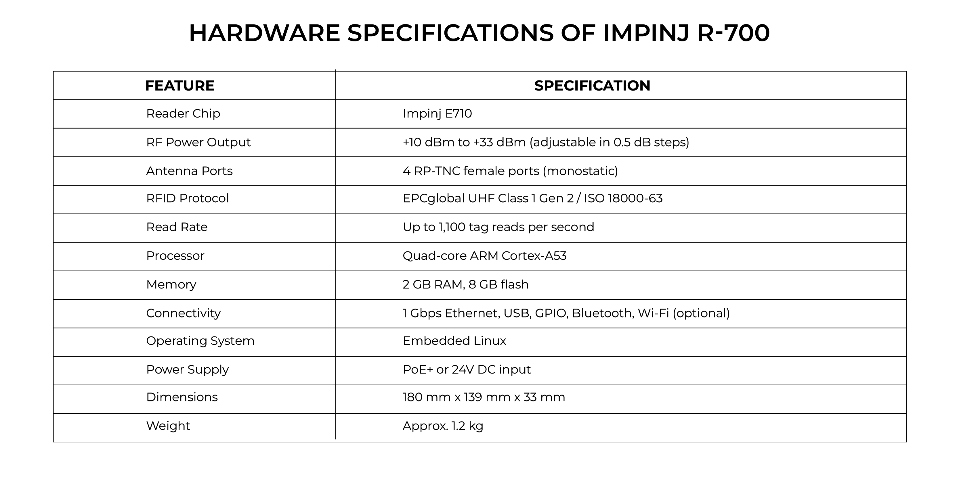 Hardware Specifications of Impinj R-700