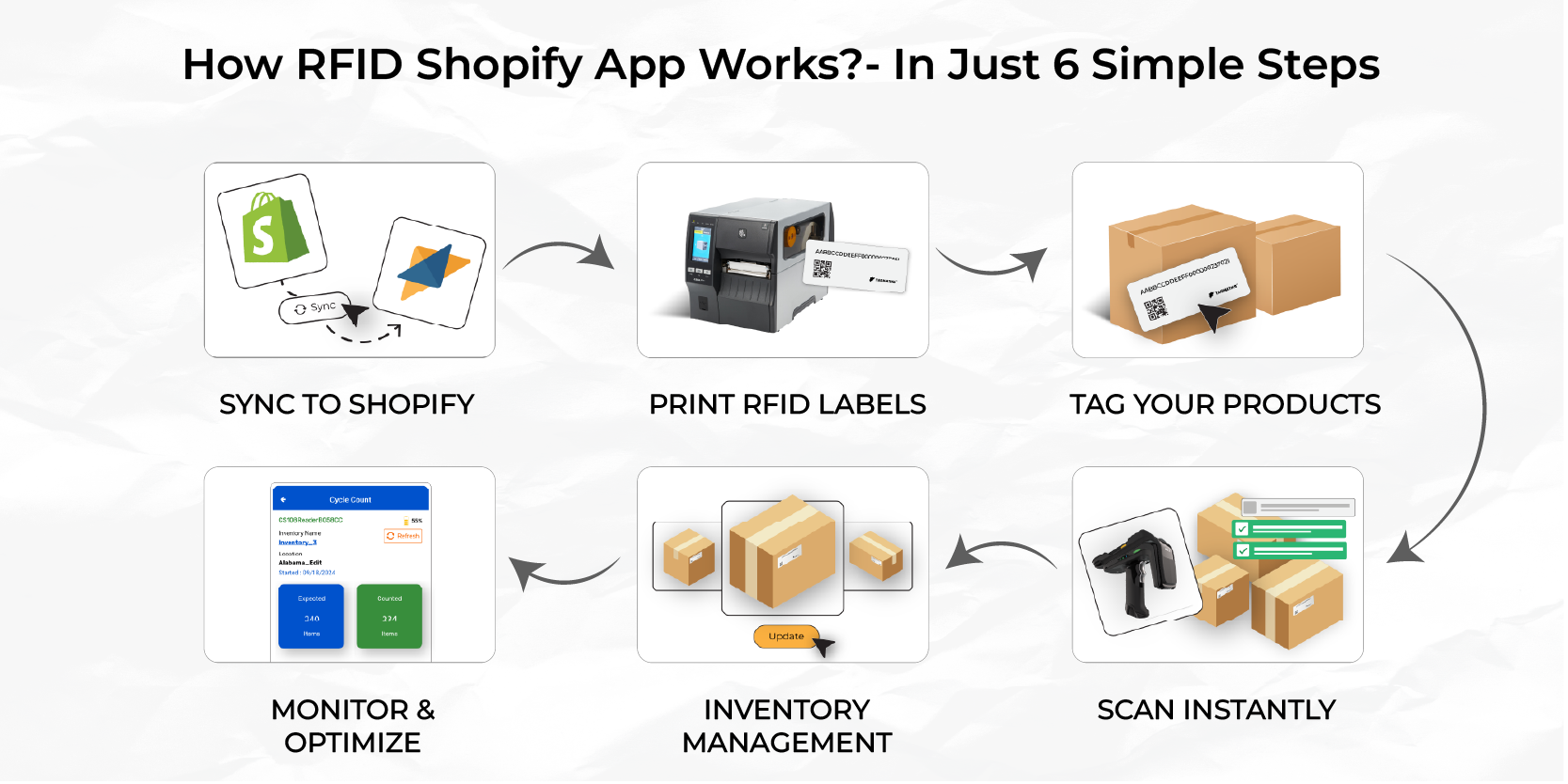 Implementing RFID in your Shopify store