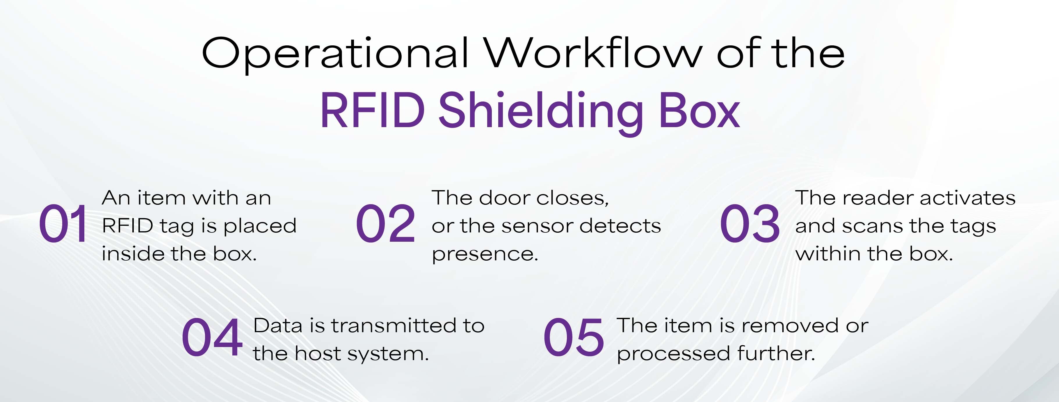 workflows of RFID Shielding Box