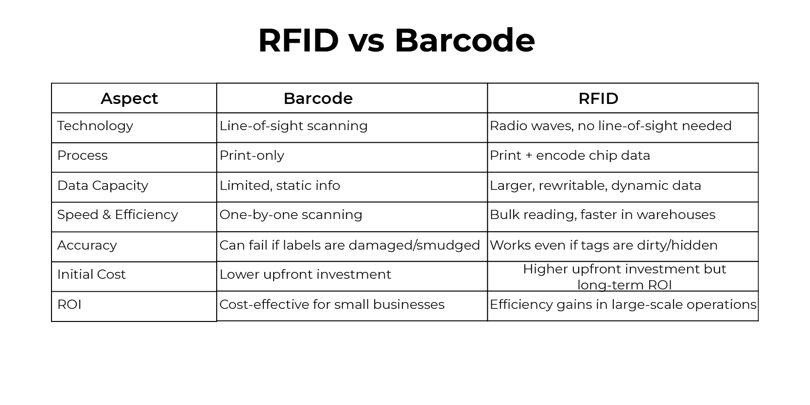 RFID printer vs Barcode printer