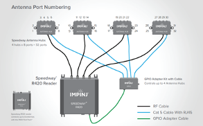 The Impinj Multiplexor for RAIN RFID Readers