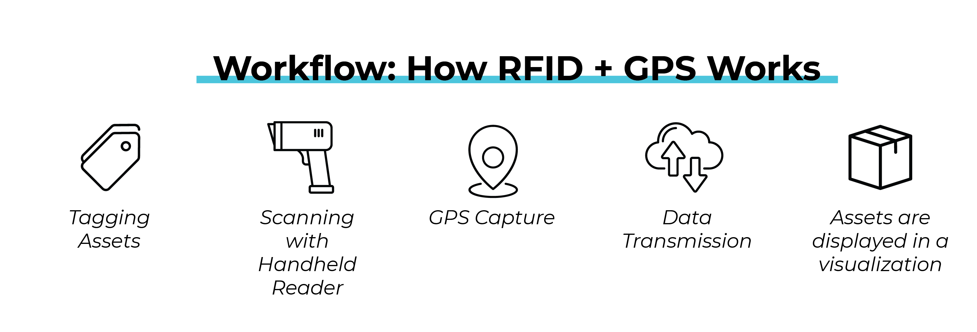 Use Cases of RFID And GPS Together